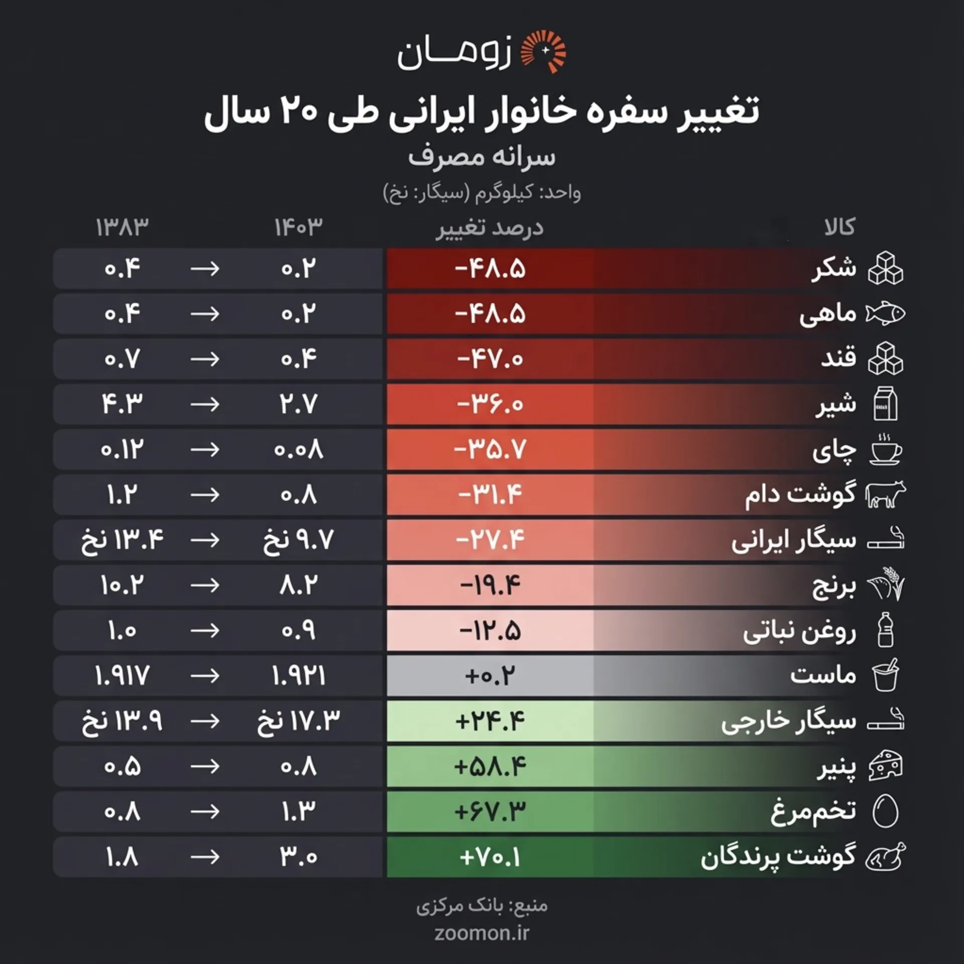 اینفوگرافیک جایگزینی مرغ به جای گوشت