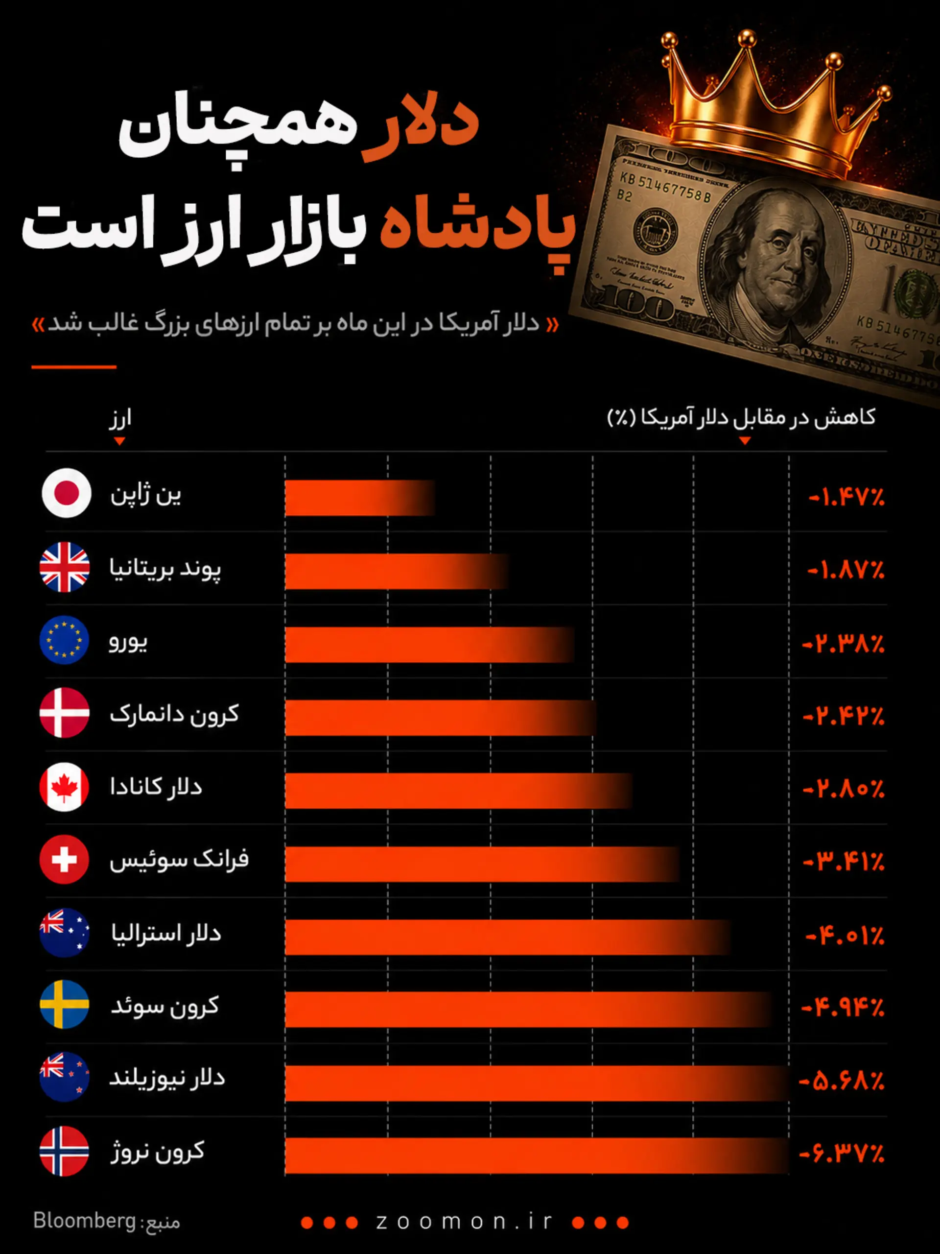 اینفوگرافی دلار