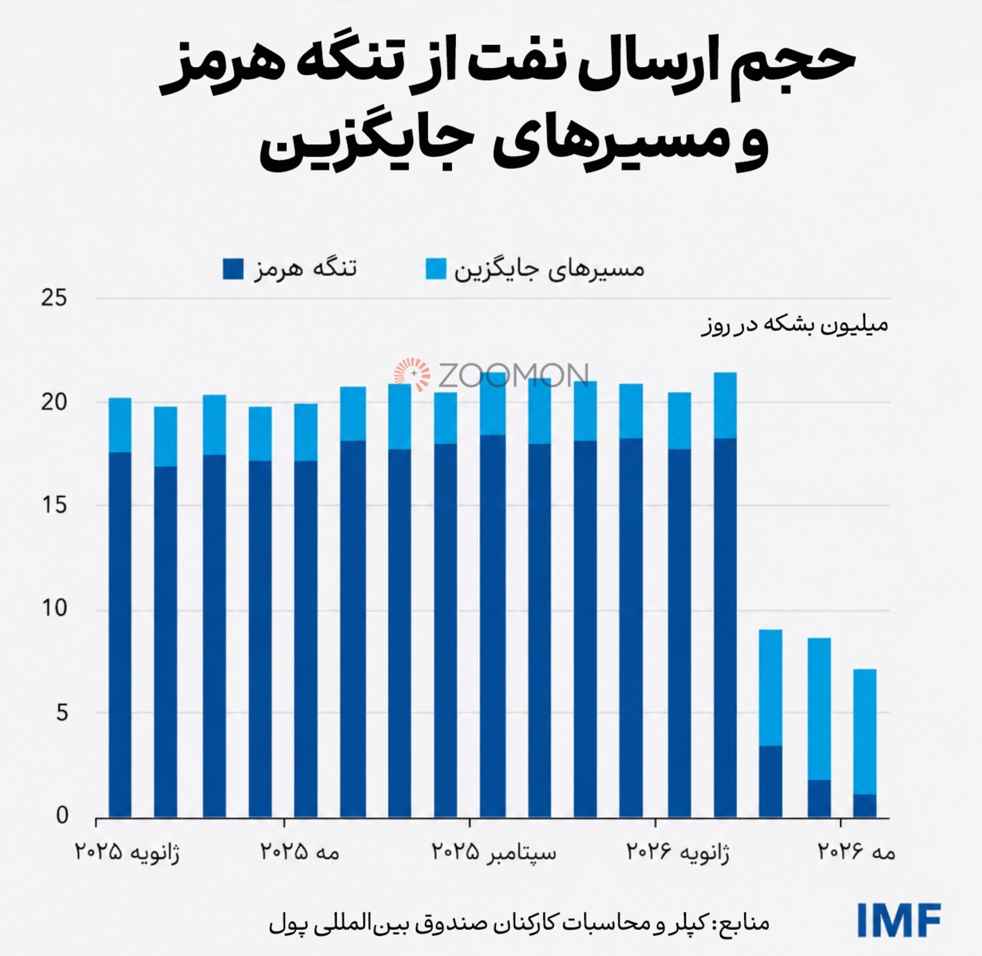 حجم ارسال نفت از تنگه هرمز و مسیرهای جایگزین قبل و بعد از جنگ ایران و آمریکا