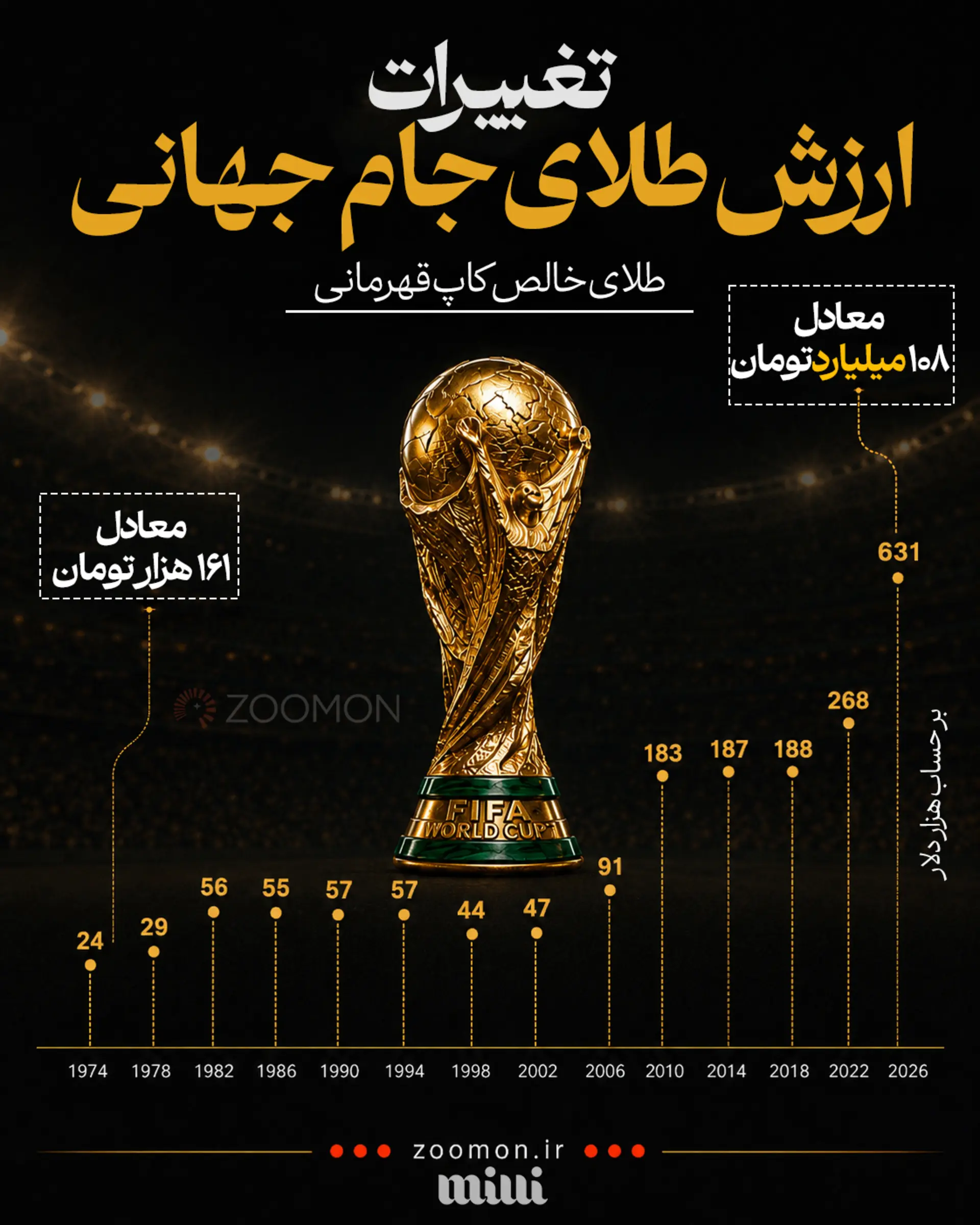 ارزش طلای جام جهانی