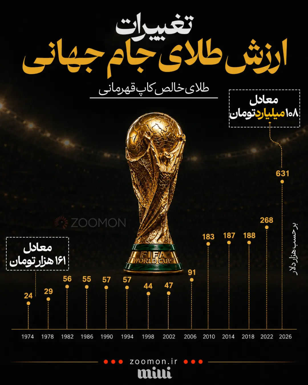 ارزش طلای جام جهانی