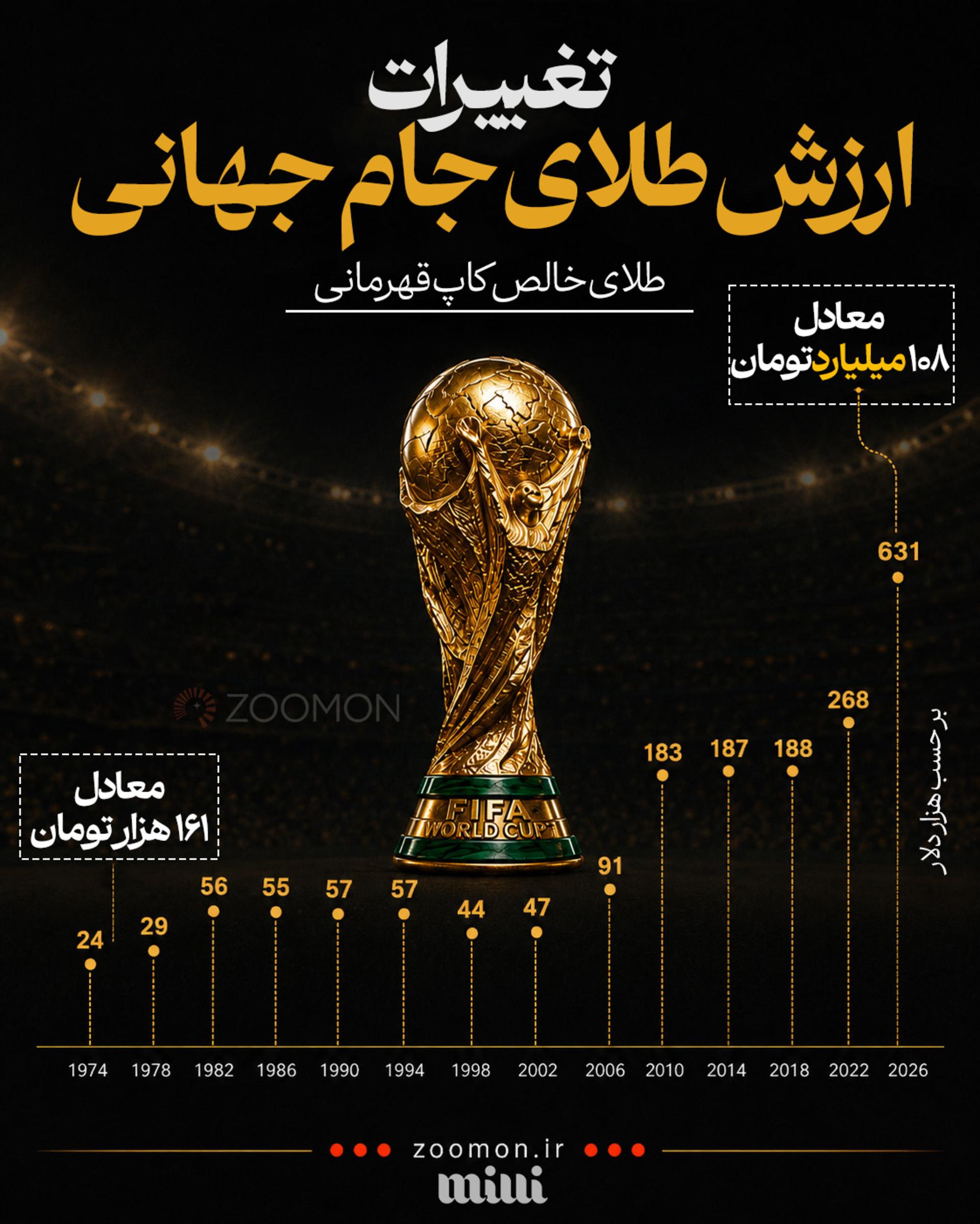 ارزش طلای جام جهانی