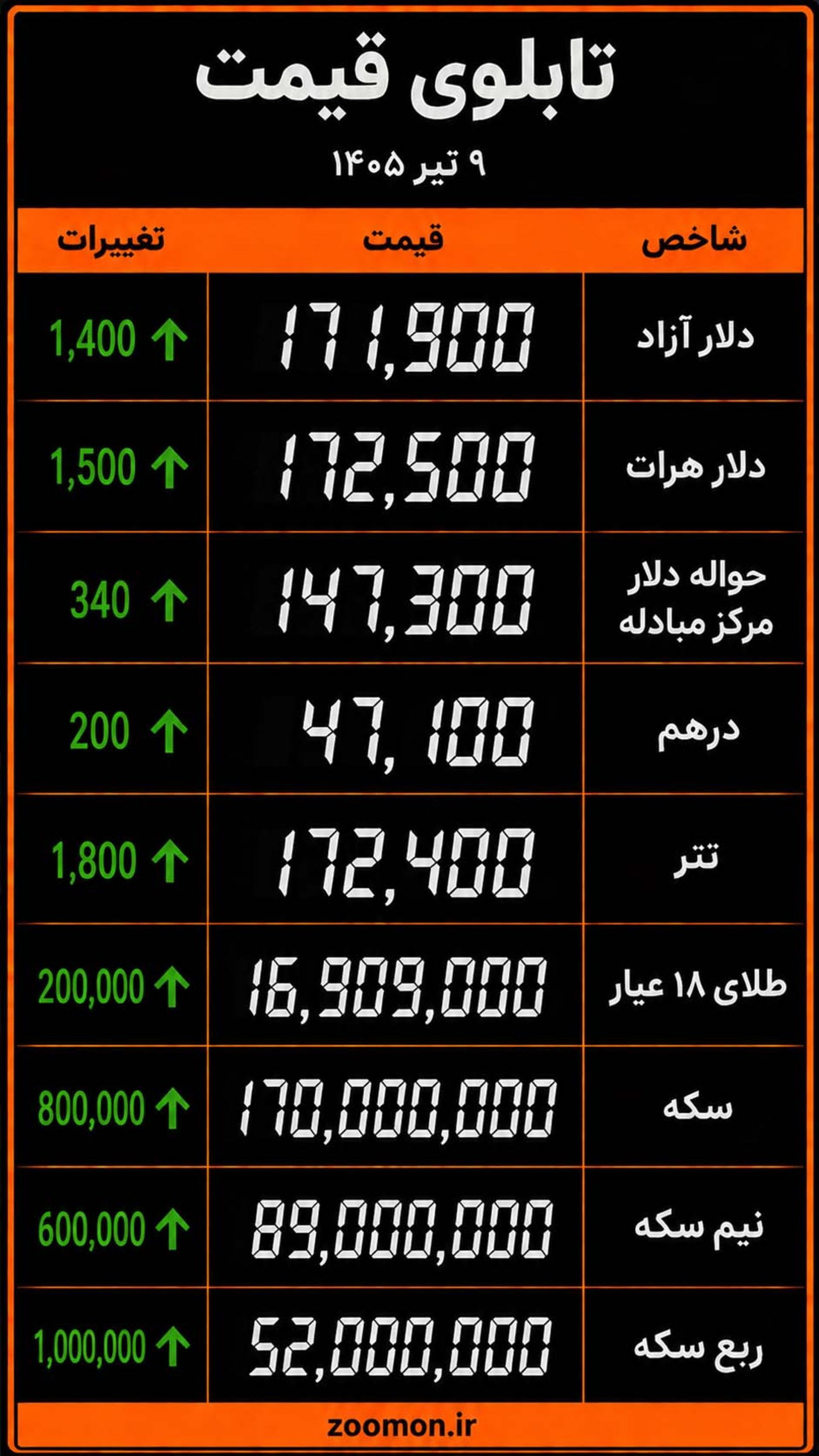 تابلوی قیمت دلار، طلا و سکه امروز ۹ تیر ۱۴۰۵