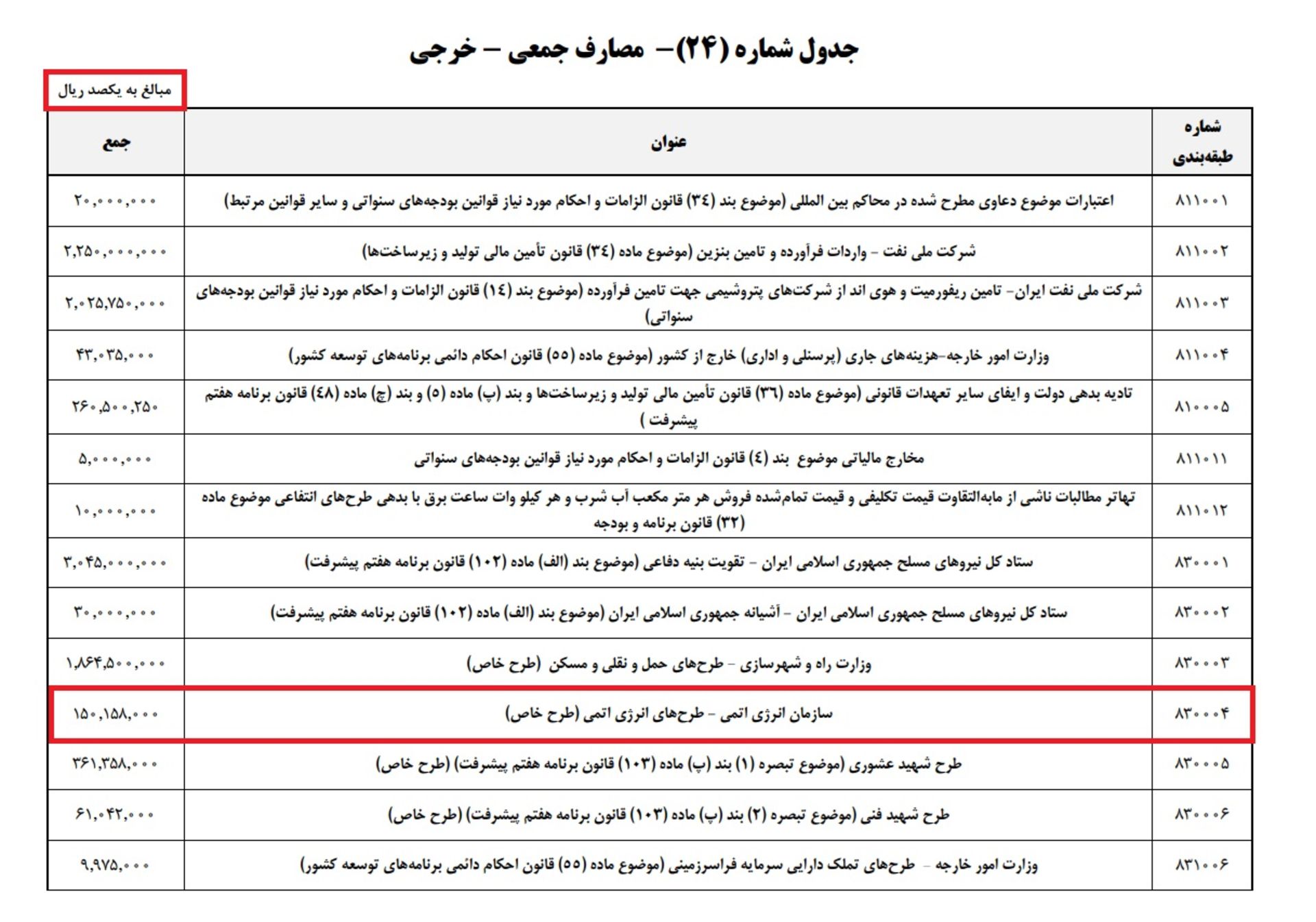 بودجه طرح‌های خاص انرژی اتمی