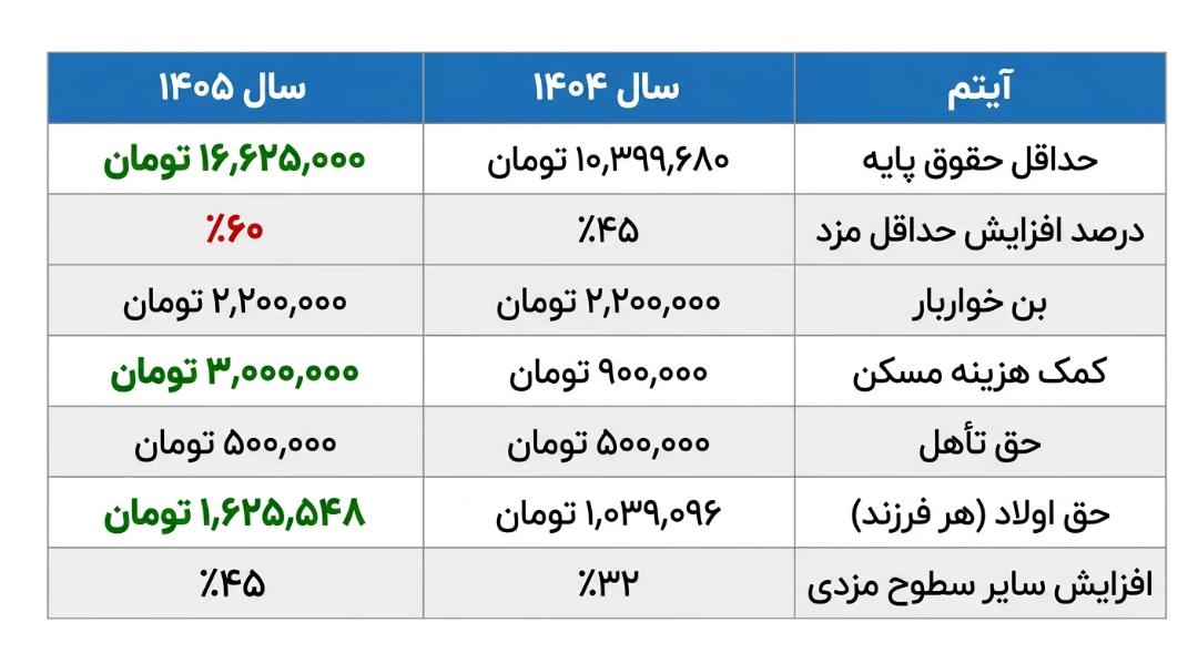 دستمزد