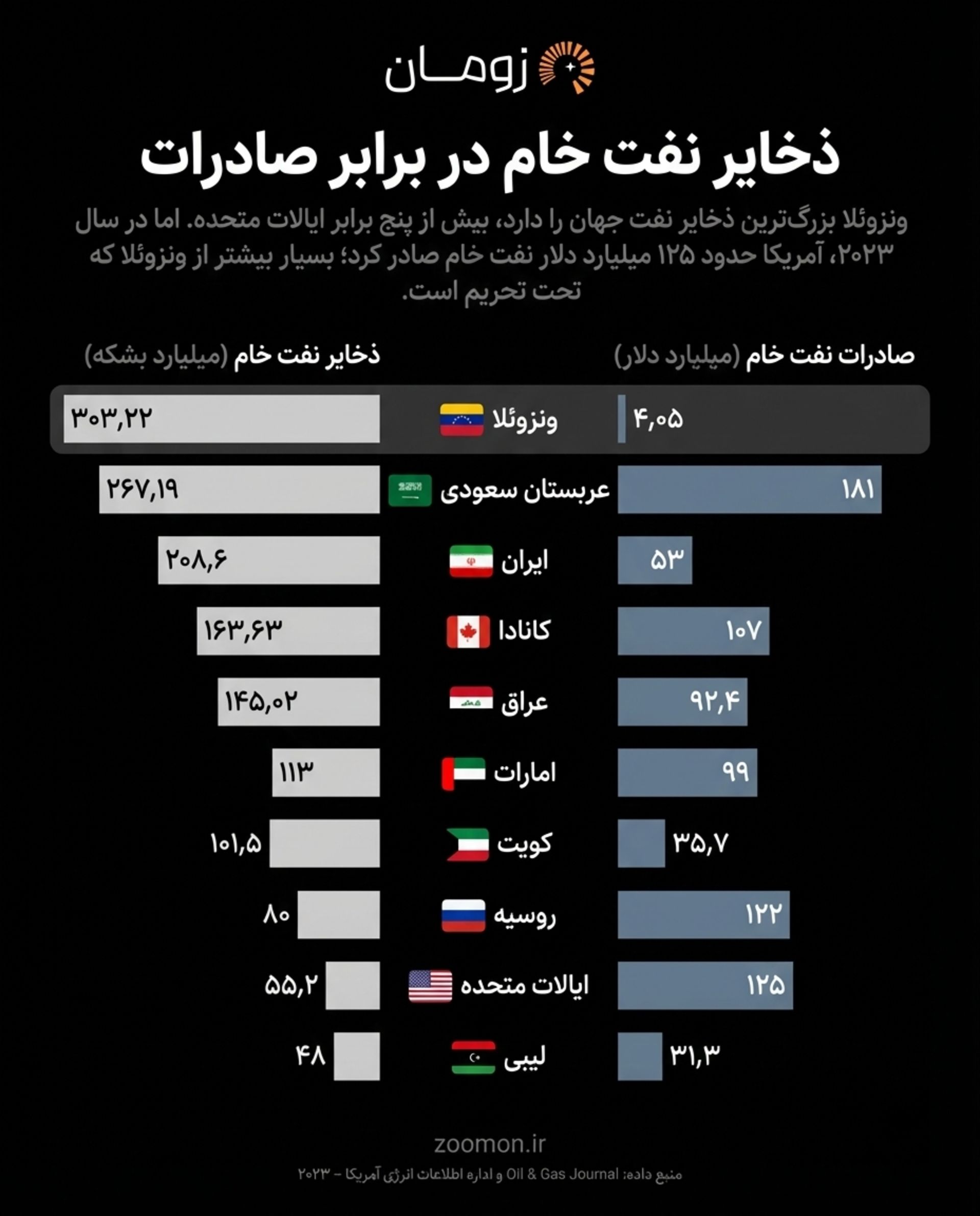 اینفوگرافیک. میزان ذخایر نفت کشورهای جهان