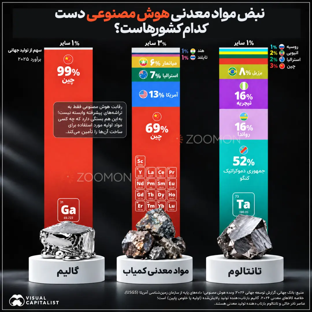 نمودار ستونی سهم تولید جهانی گالیوم، مواد معدنی کمیاب و تانتالوم در سال ۲۰۲۵