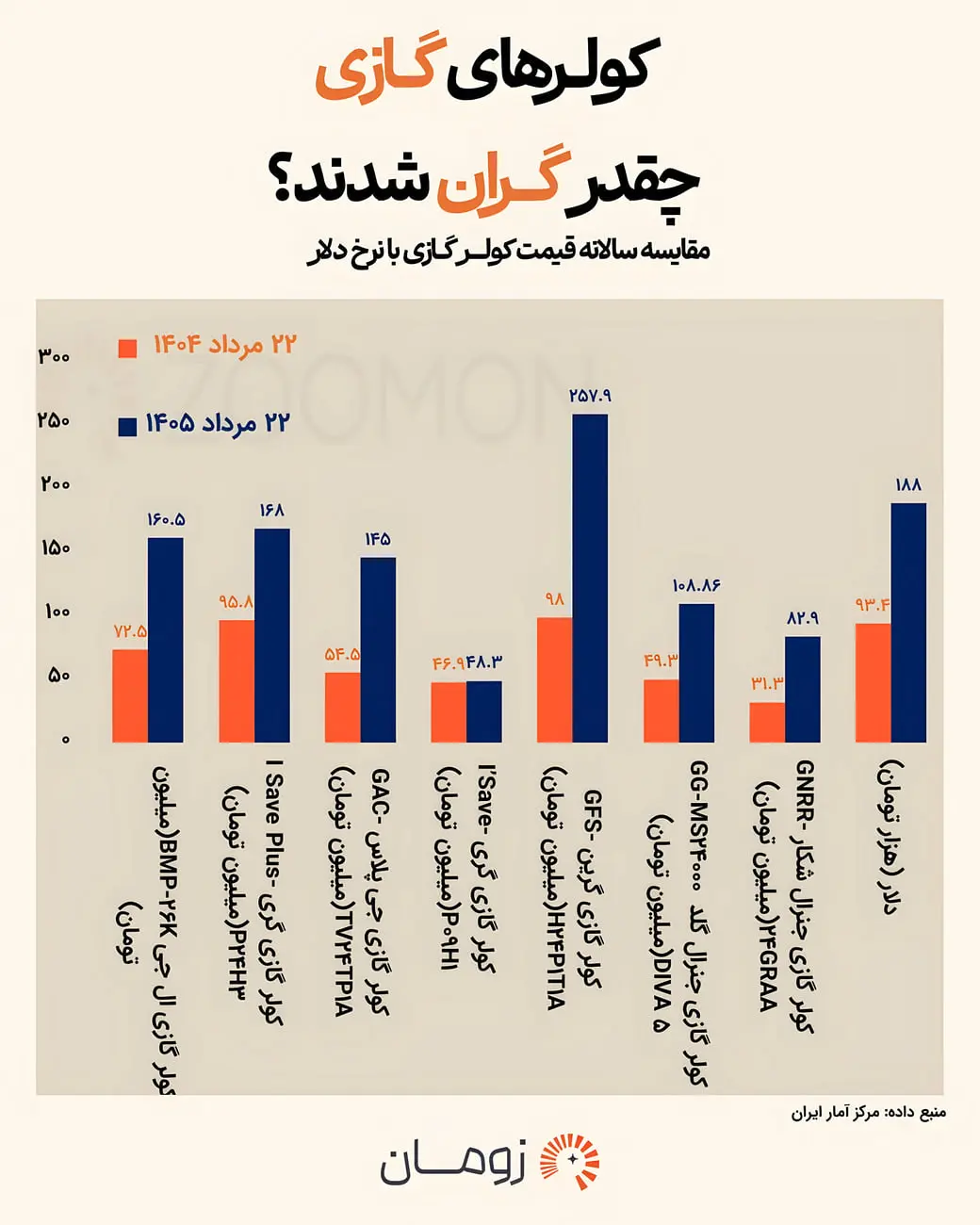 نمودار ستونی مقایسه قیمت سالانه انواع کولرهای گازی با نرخ دلار