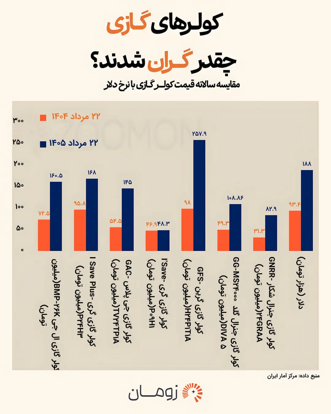 نمودار ستونی مقایسه قیمت سالانه انواع کولرهای گازی با نرخ دلار