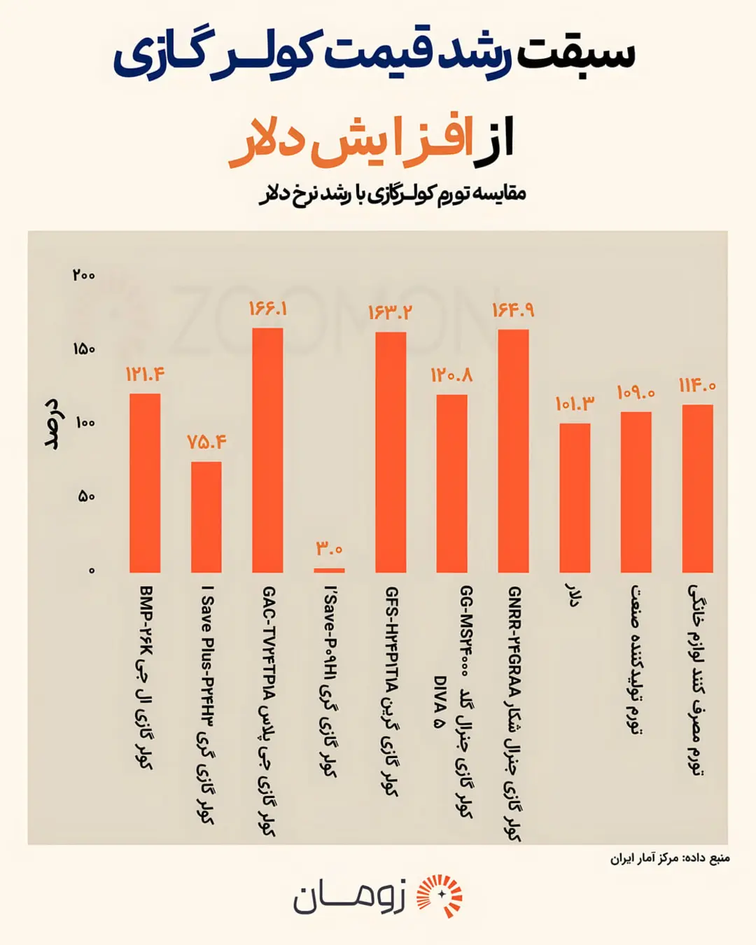 نمودار میله‌ای مقایسه نرخ تورم انواع کولر گازی با نرخ رشد دلار