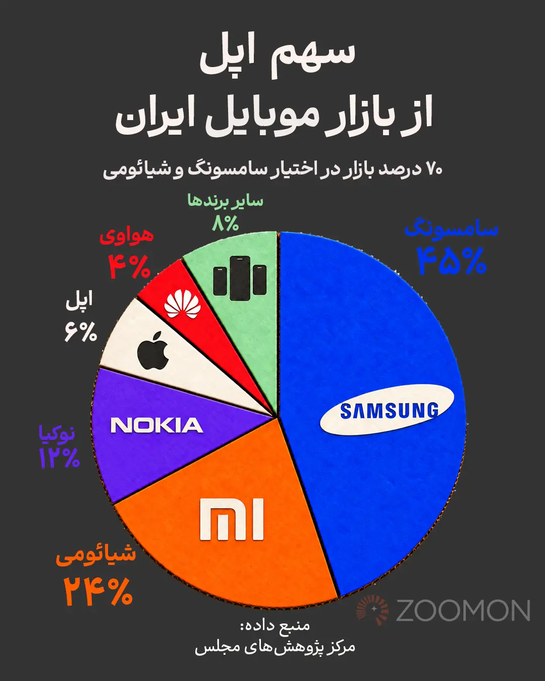 نمودار دایره‌ای سهم برندهای سامسونگ، شیائومی، نوکیا، اپل (Apple) و هواوی در بازار موبایل ایران