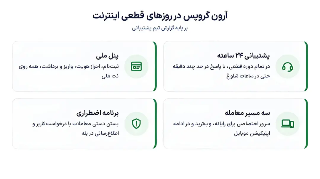 نمودار چهارگانه از خدمات و امکانات آرون گروپس در روزهای قطعی اینترنت