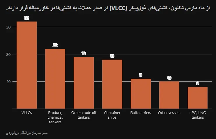 نمودار ستونی تعداد حملات به انواع کشتی‌ها شامل VLCCها و نفتکش‌ها در خاورمیانه