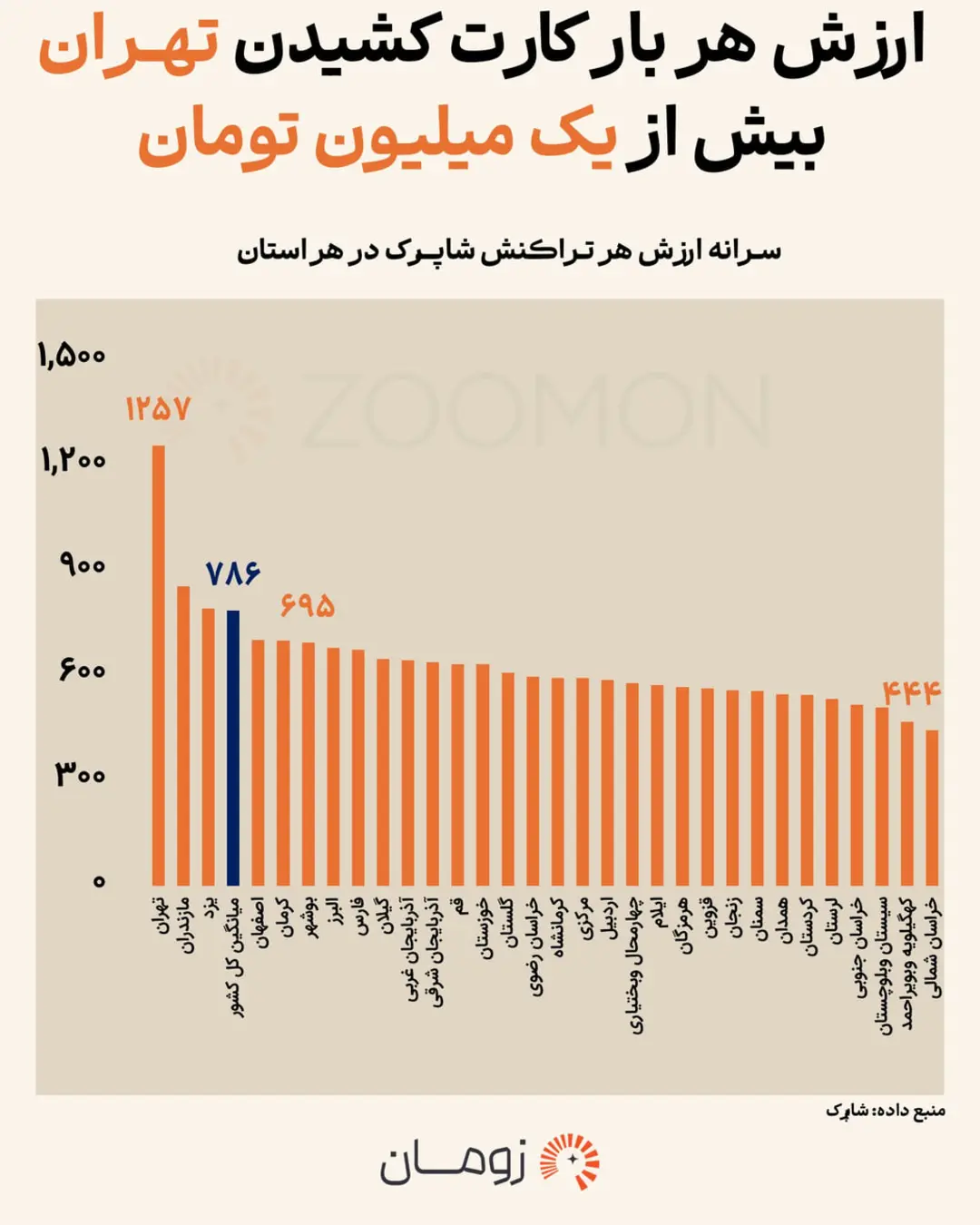 نمودار میله‌ای میانگین ارزش هر تراکنش کارت‌پک در استان‌های مختلف ایران