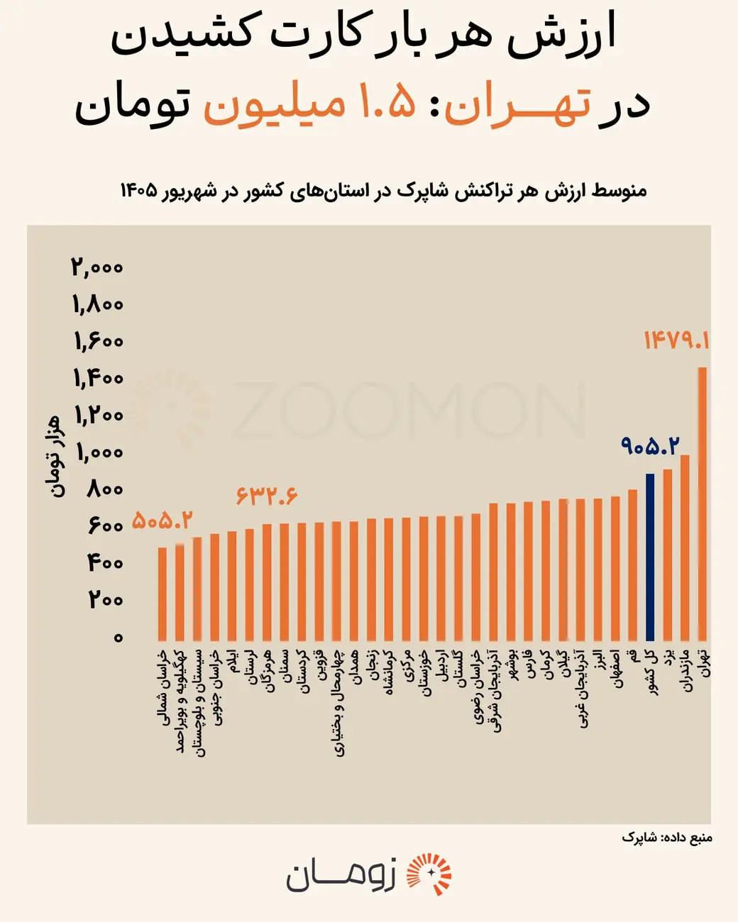 نمودار ستونی میانگین ارزش هر تراکنش کارت‌پذیر در استان‌های ایران