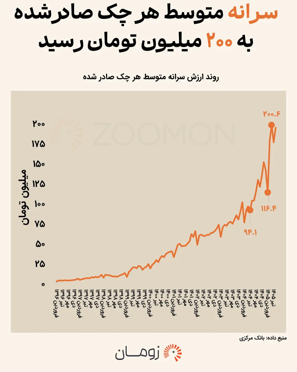 نمودار خطی روند صعودی ارزش سرانه هر چک صادرشده در ماه‌های اخیر