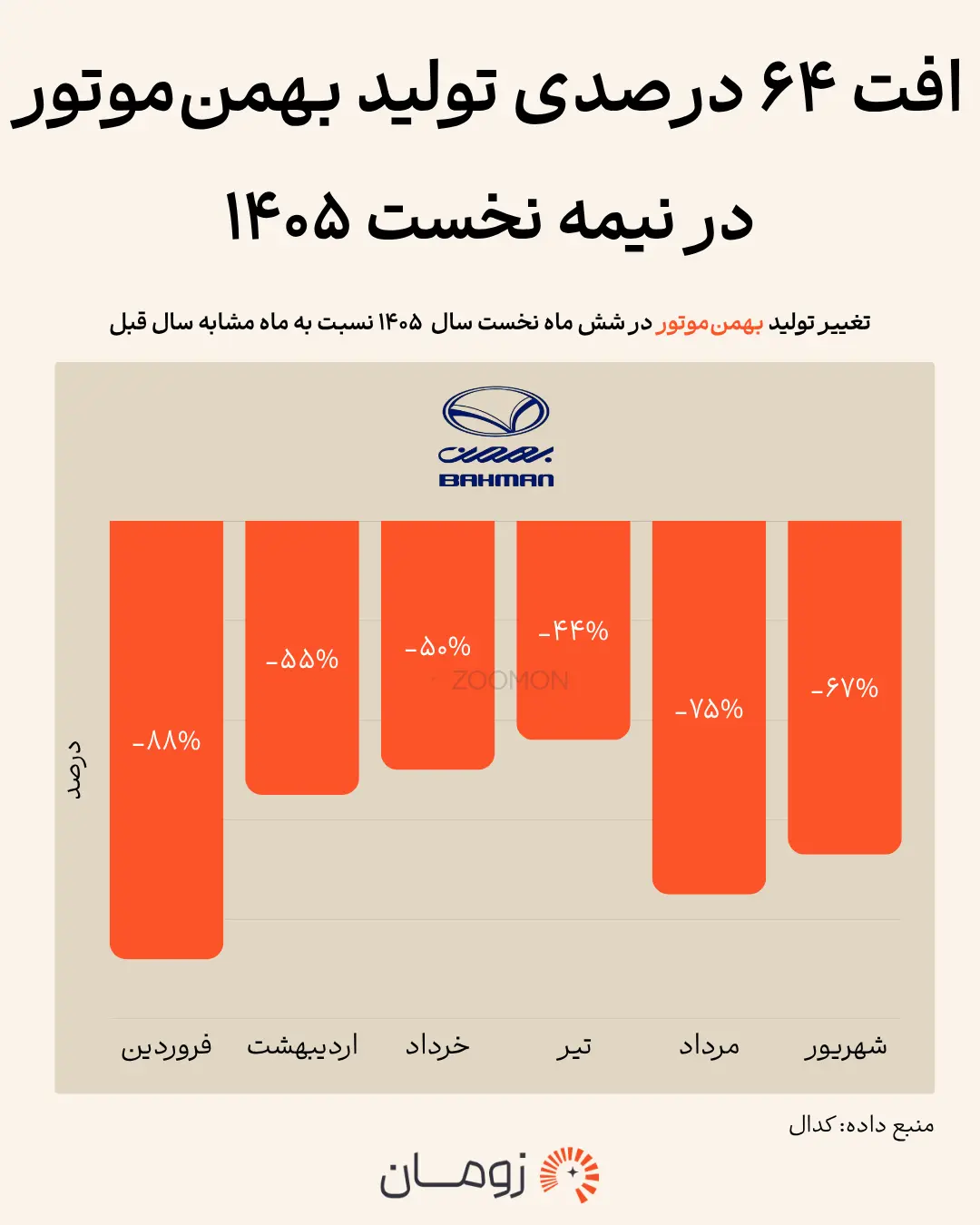 نمودار میله‌ای کاهش درصد تولید ماهانه بهمن موتور در نیمه نخست سال ۱۴۰۵