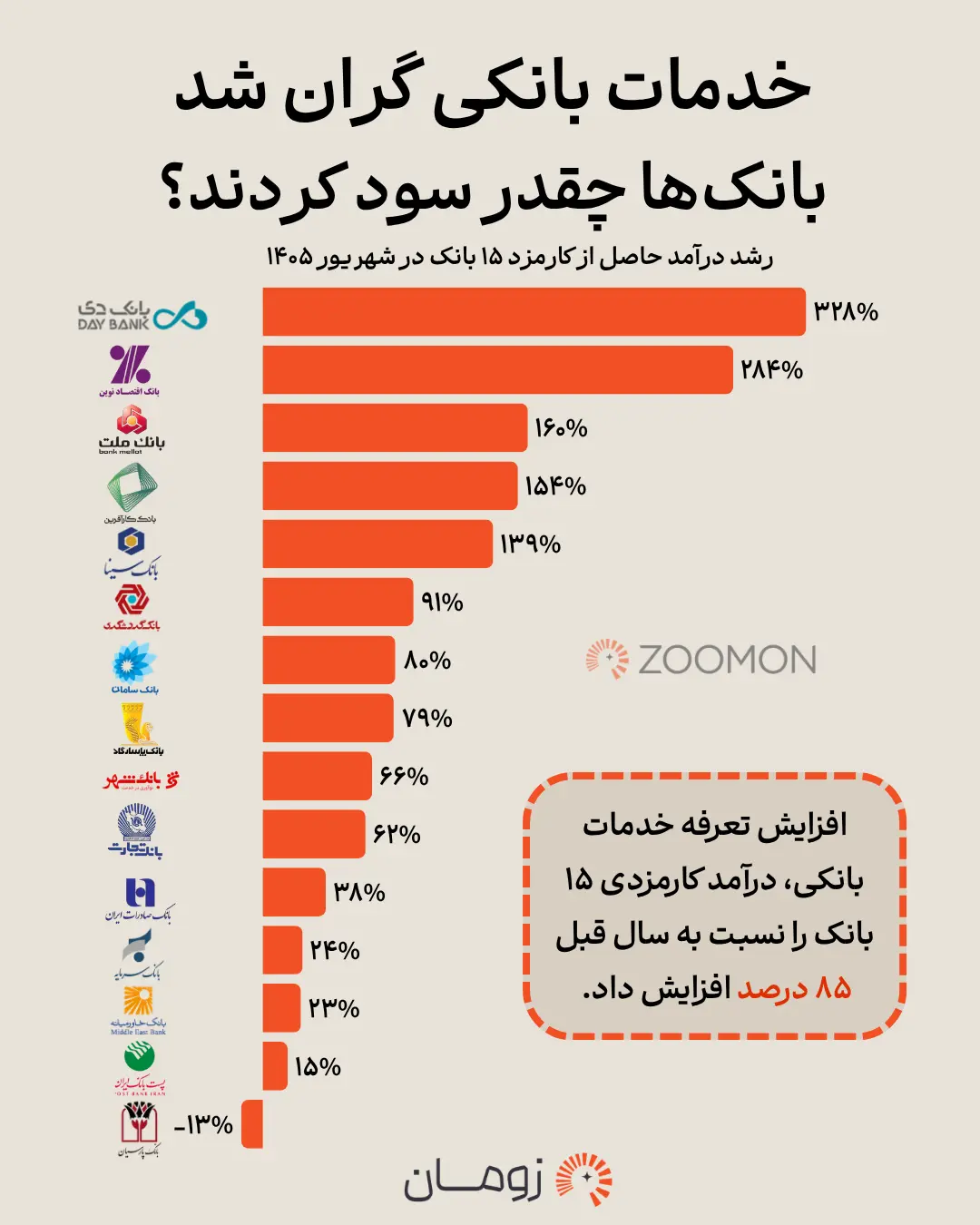 نمودار میله‌ای رشد درآمد حاصل از کارمزد ۱۵ بانک در شهریور ۱۴۰۵