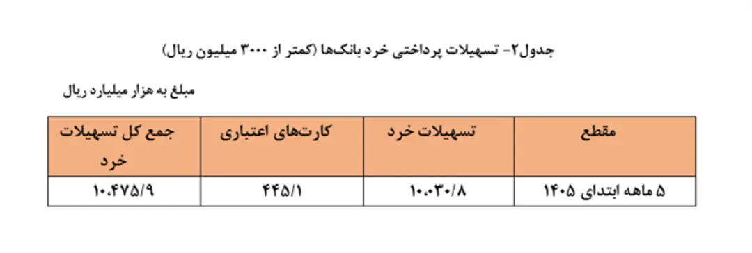 جدول آماری نشان‌دهنده میزان تسهیلات خرد، کارت‌های اعتباری و جمع کل در ۵ ماهه ابتدای ۱۴۰۵