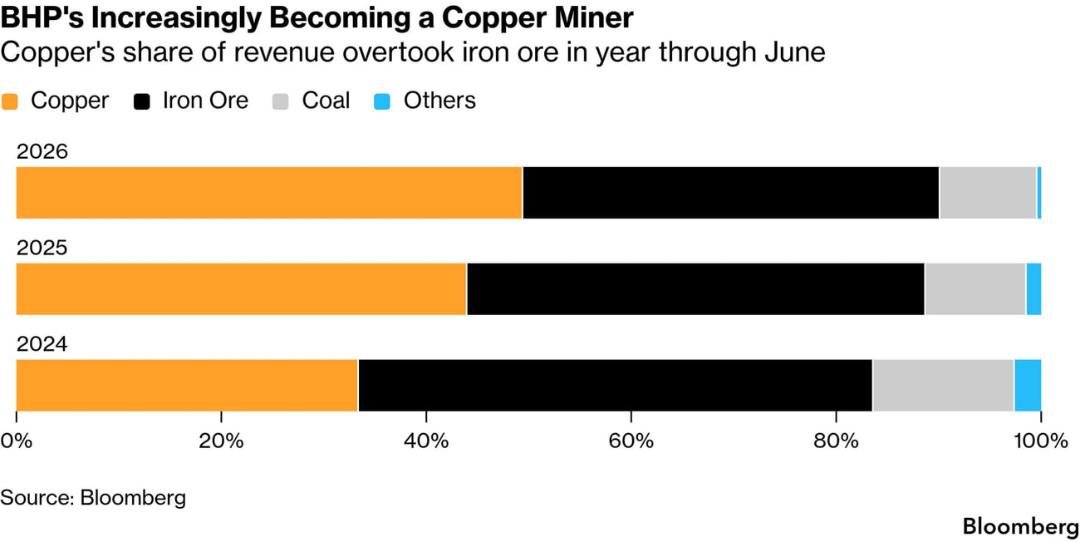 نمودار میله‌ای سهم درآمد مس (Copper) در شرکت BHP بین سال‌های ۲۰۲۴ تا ۲۰۲۶