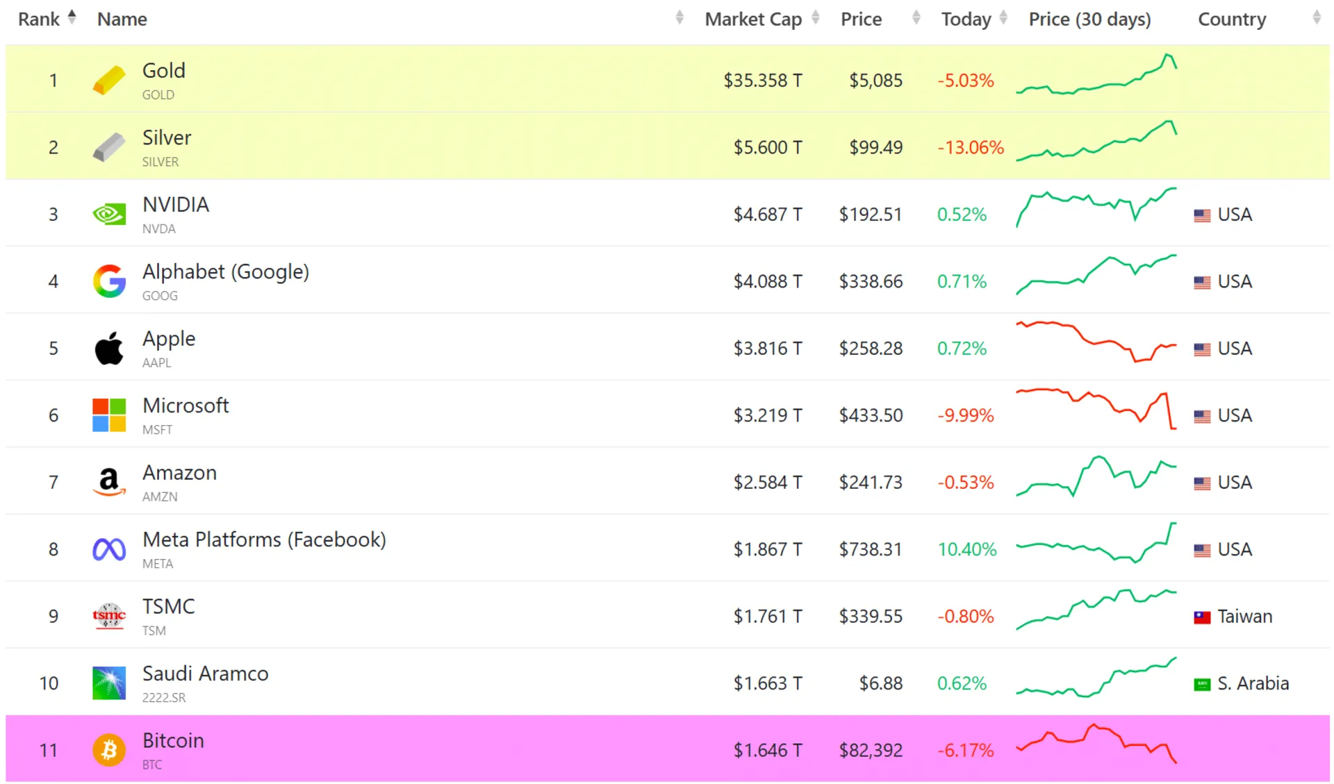 لیست دارایی های بزرگ دنیا