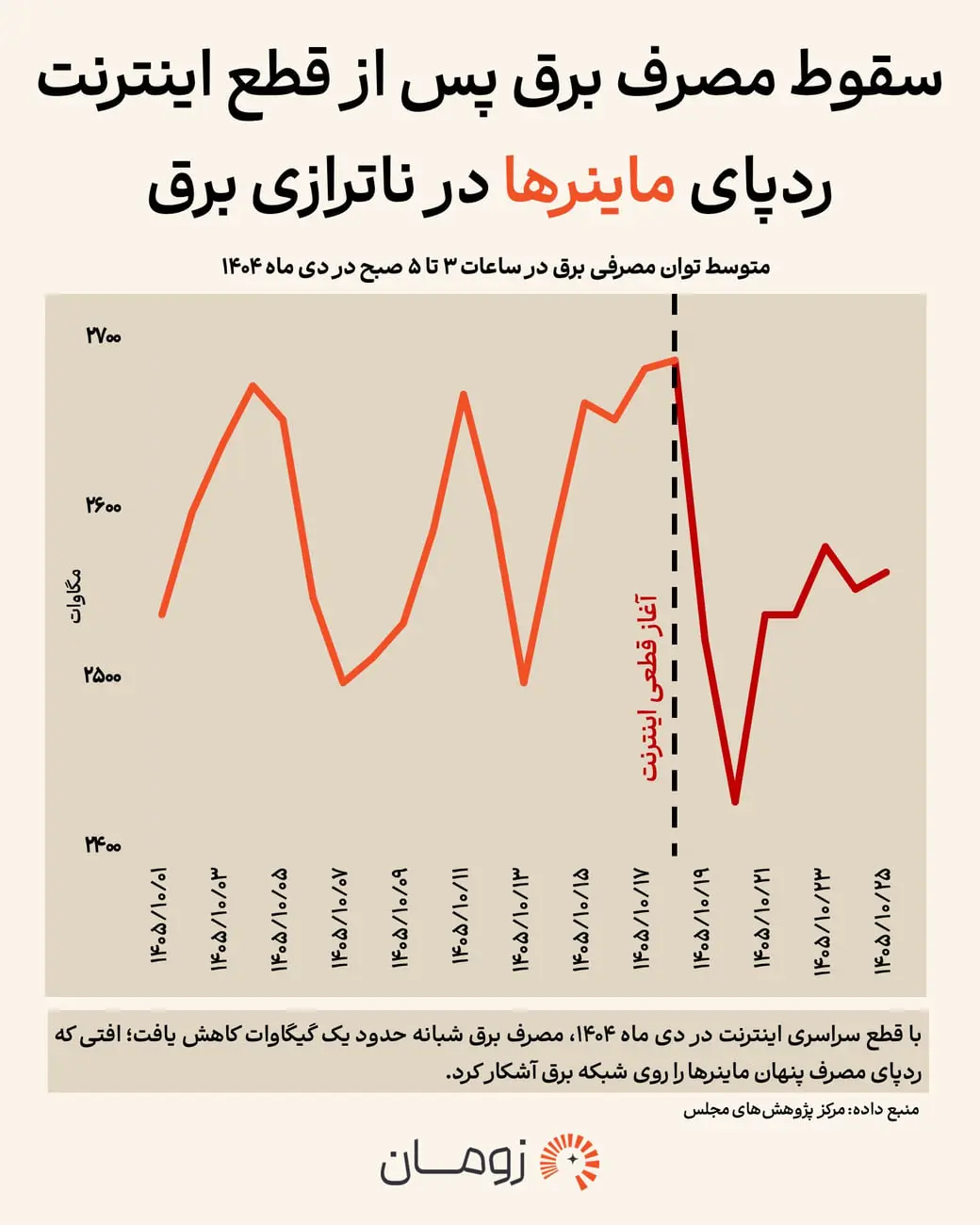 نمودار تغییرات توان مصرفی برق در ماه دی ۱۴۰۵ با نمایش افت مصرف پس از قطع اینترنت