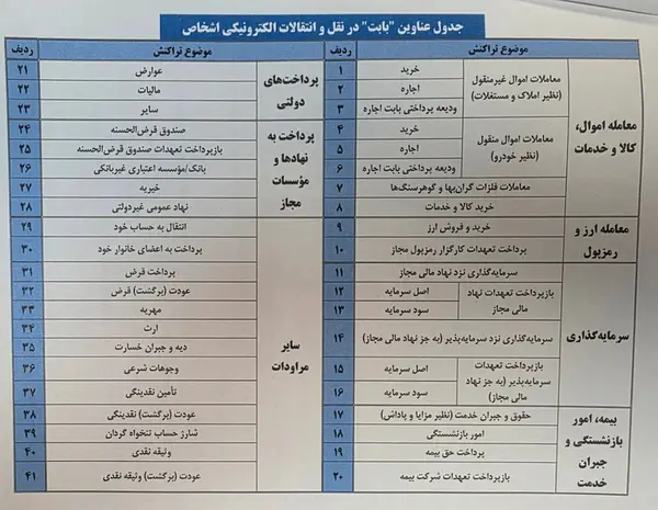 جدول عناوین نظام بیت (Bity) برای انواع تراکنش‌های بانکی و انتقال وجه الکترونیکی
