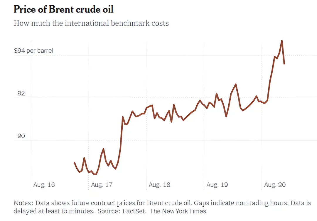 نمودار تغییرات قیمت نفت خام برنت (Brent crude oil) در بازه زمانی اوت