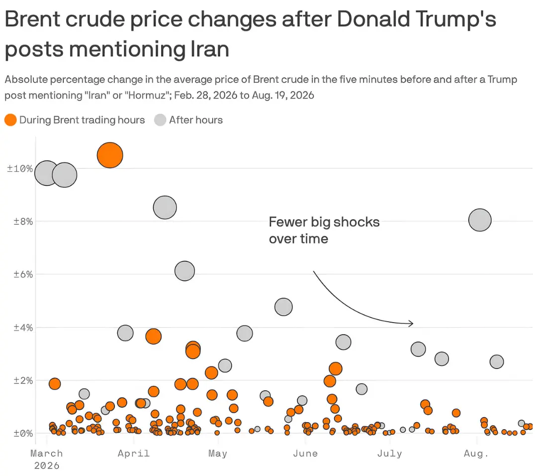 نمودار تغییرات قیمت نفت برنت (Brent crude) پس از پست‌های دونالد ترامپ (Donald Trump)