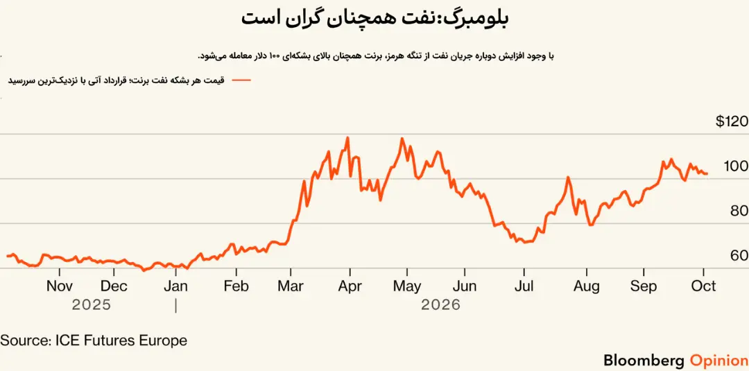 نمودار تغییرات قیمت نفت برنت (Brent) از نوامبر ۲۰۲۵ تا اکتبر ۲۰۲۶
