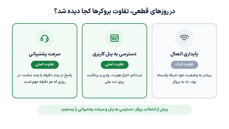 نمودار مقایسه پایداری اتصال، دسترسی به پنل و سرعت پشتیبانی بروکرها