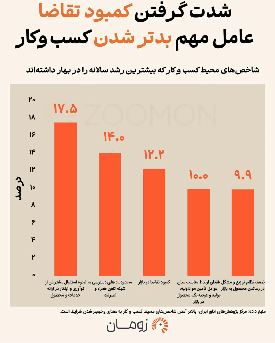 نمودار ستونی نشان‌دهنده درصد عوامل نامساعد در محیط کسب‌وکار بهار