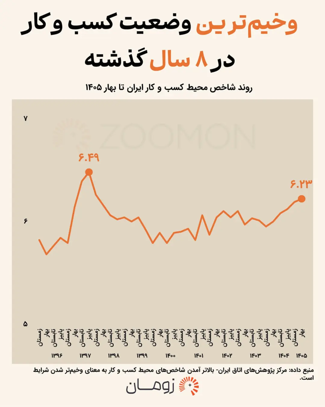نمودار خطی روند شاخص محیط کسب و کار ایران از سال ۱۳۹۶ تا ۱۴۰۵