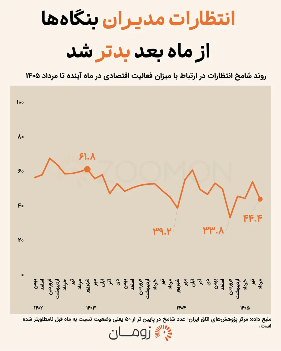نمودار خطی روند کاهش انتظارات مدیران بنگاه‌ها از ماه به ماه در سال‌های ۱۴۰۳ و ۱۴۰۵