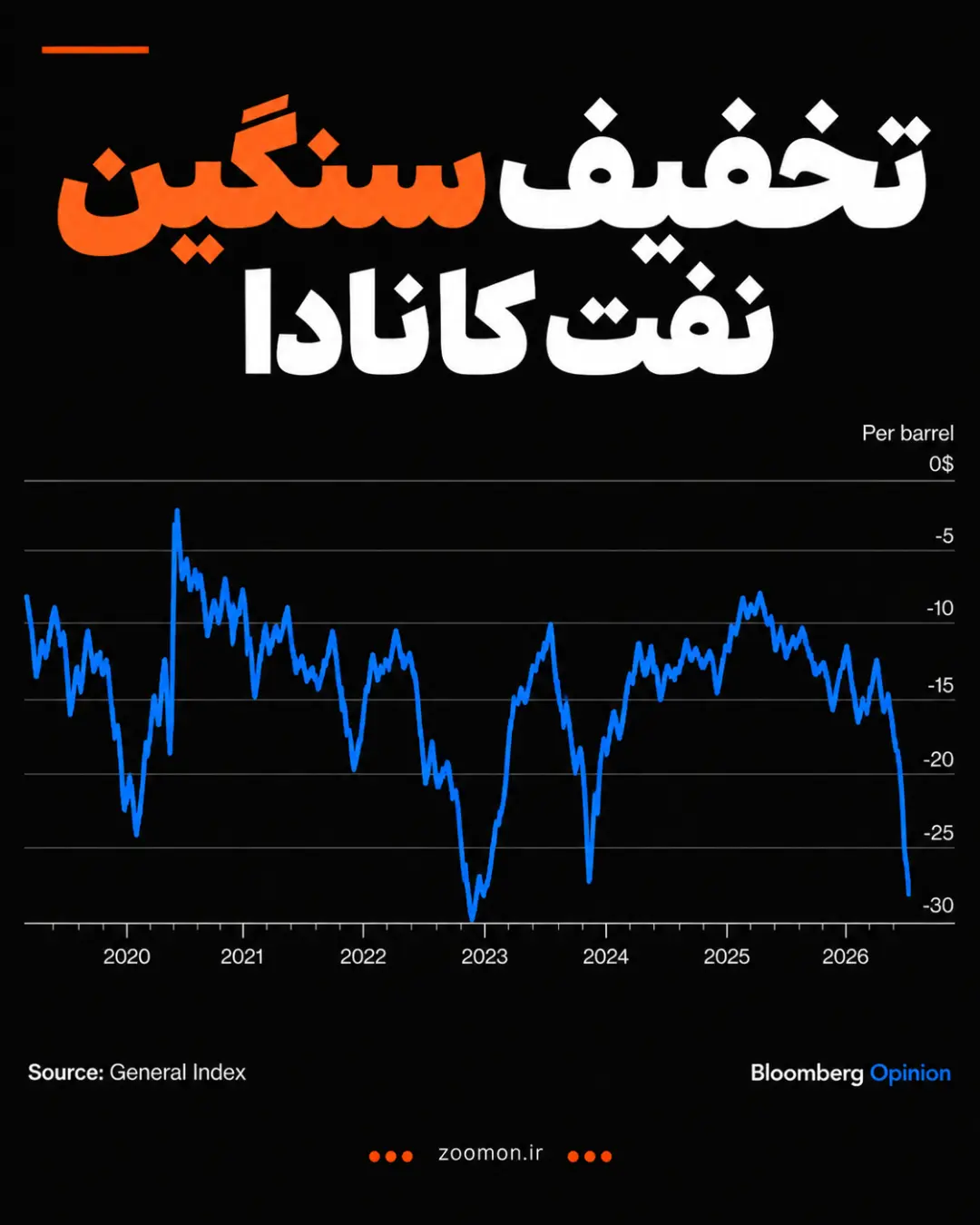 نمودار نوسانات منفی قیمت نفت کانادا از سال ۲۰۲۰ تا ۲۰۲۶