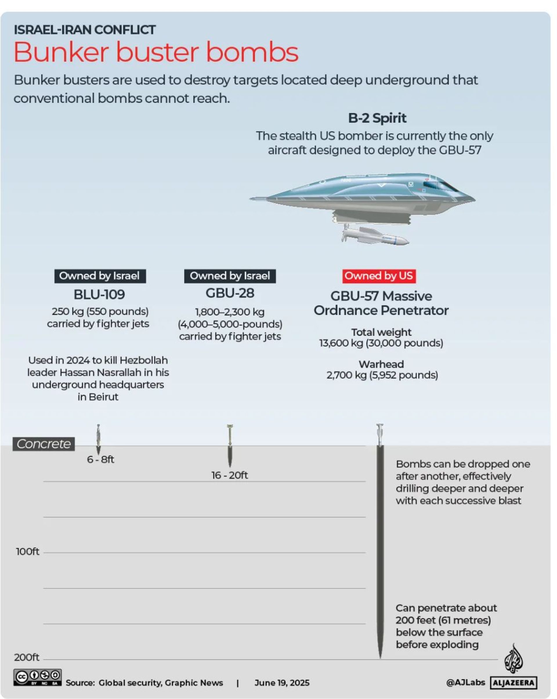 بمب‌های سنگرشکن؛ اسرائیل vs آمریکا