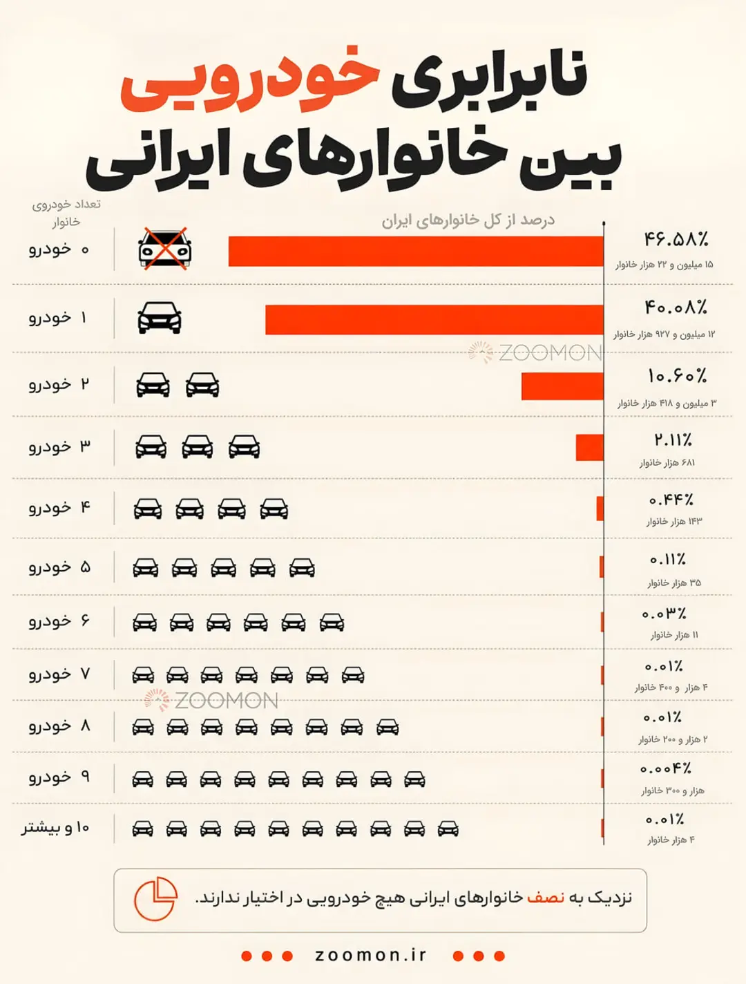 نمودار توزیع تعداد خودرو در خانوارهای ایرانی بر اساس درصد و تعداد