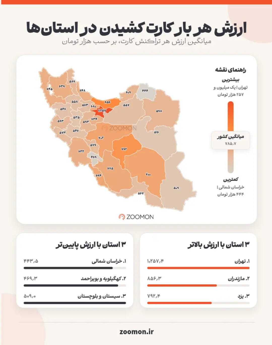 نقشه ایران با اعداد نشان‌دهنده میانگین ارزش هر بار کارت‌کشی در استان‌های مختلف