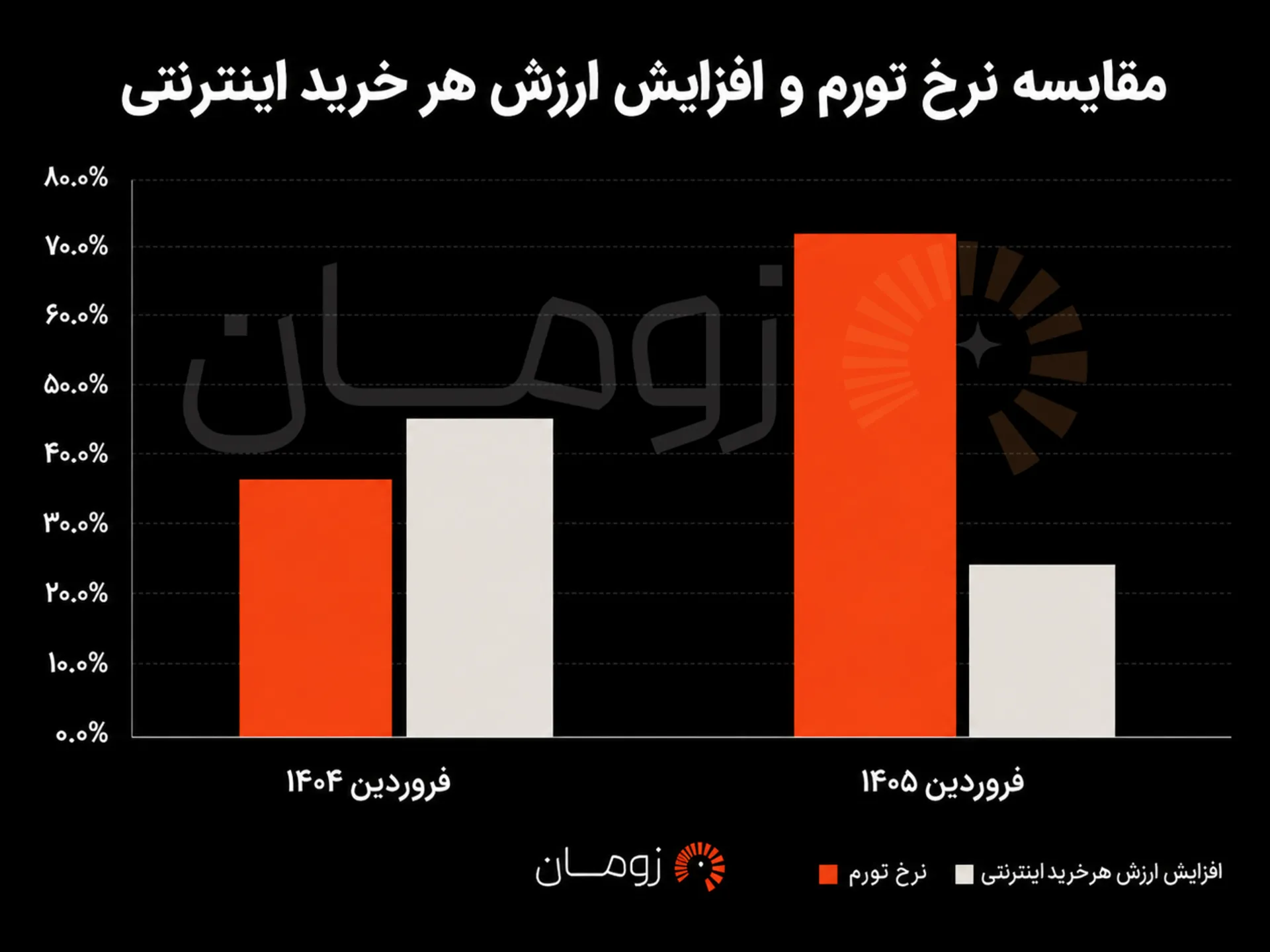 نمودار