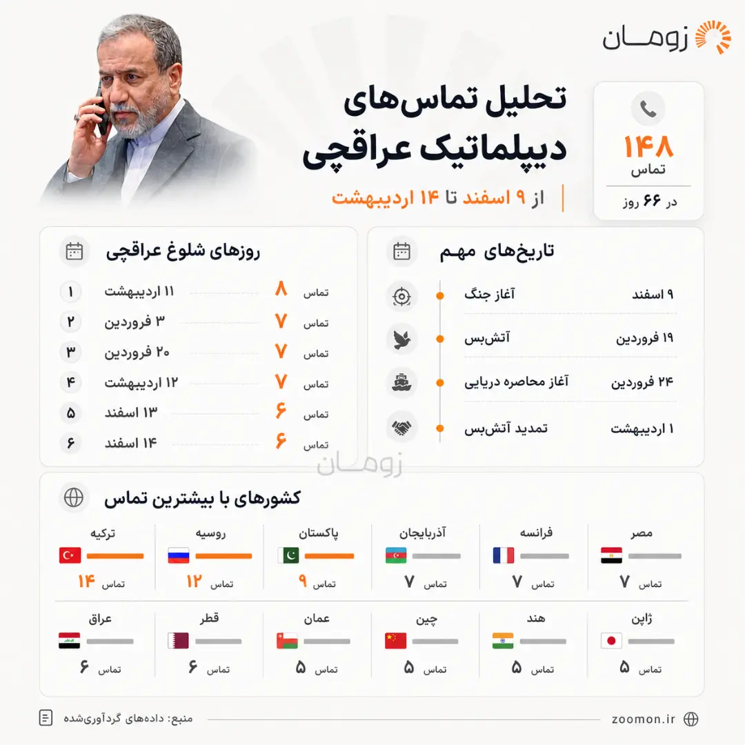 اینفوگرافیک تماس‌های عباس عراقچی در جنگ و آتش‌بس از 9 اسفند 1404 تا 14 اردیبهشت 1405