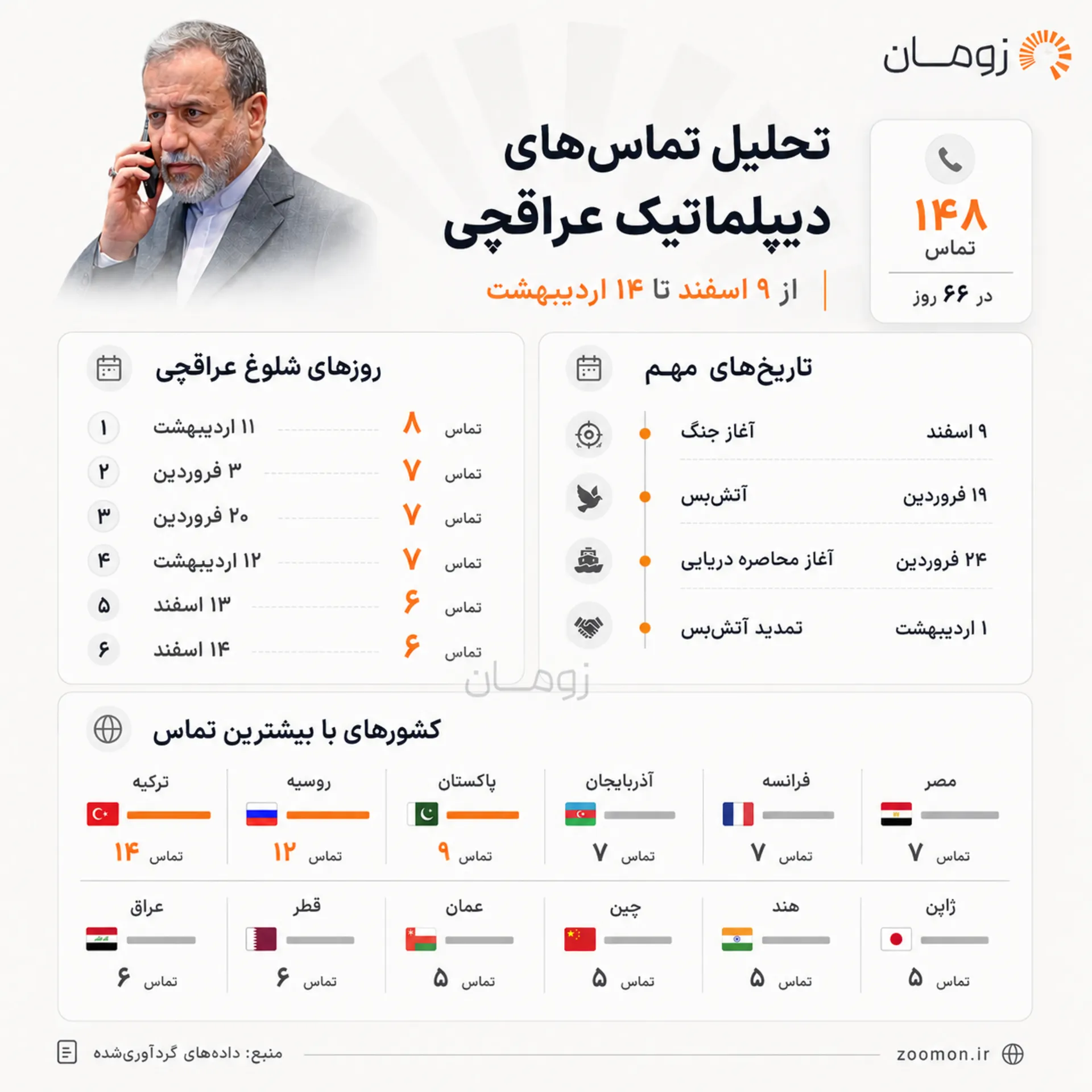 اینفوگرافیک تماس‌های عباس عراقچی در جنگ و آتش‌بس از 9 اسفند 1404 تا 14 اردیبهشت 1405