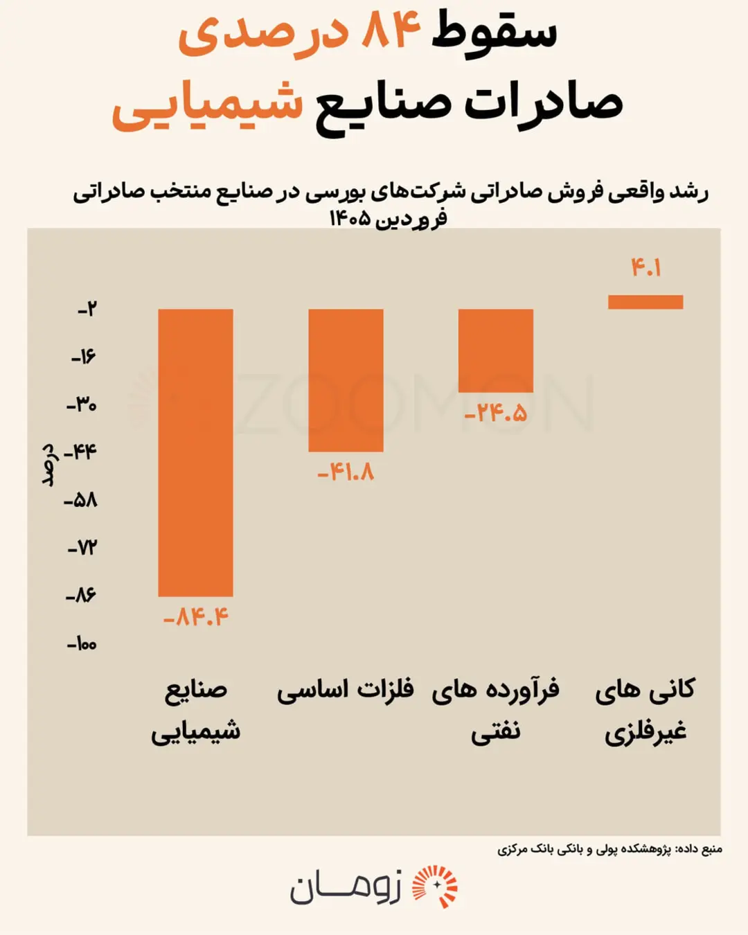 نمودار میله‌ای نشان‌دهنده میزان رشد واقعی فروش صادراتی صنایع شیمیایی در فروردین ۱۴۰۵
