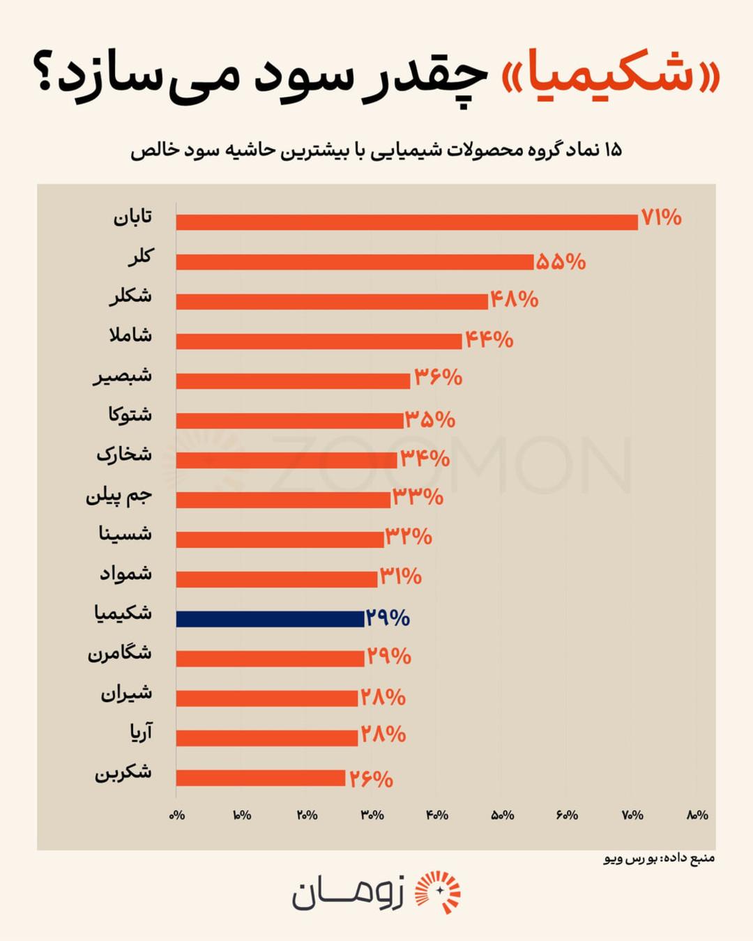 نمودار میله‌ای حاشیه سود خالص ۱۵ نماد گروه محصولات شیمیایی بورس
