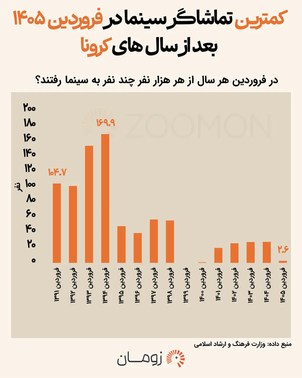 نمودار ستونی میزان تماشاگران سینما در ماه‌های فروردین از سال ۱۳۹۱ تا ۱۴۰۵