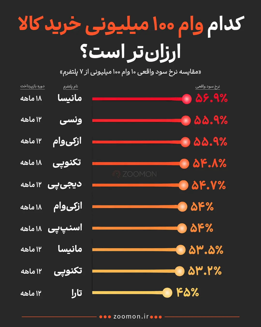 نمودار مقایسه نرخ سود واقعی ۱۰ وام ۱۰۰ میلیونی از ۷ پلتفرم مختلف