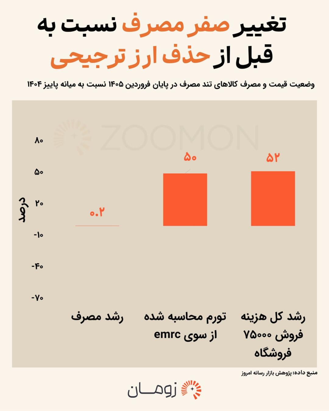 نمودار میله‌ای مقایسه رشد مصرف و تورم محاسبه شده توسط emrc