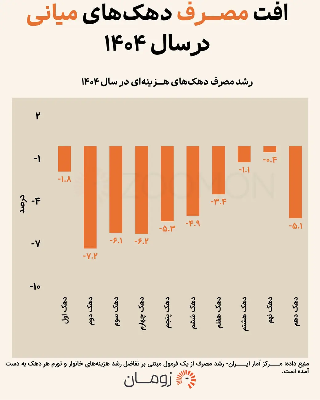 نمودار میله‌ای نشان‌دهنده میزان منفی رشد مصرف دهک‌های مختلف اقتصادی در سال ۱۴۰۴