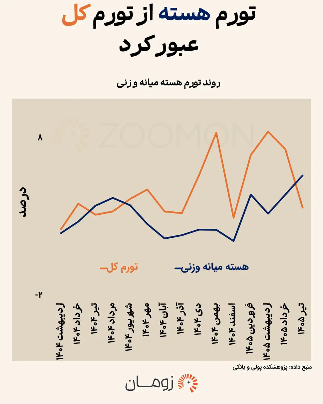 نمودار مقایسه‌ای روند تورم هسته میانه‌وزنی و تورم کل در سال ۱۴۰۴