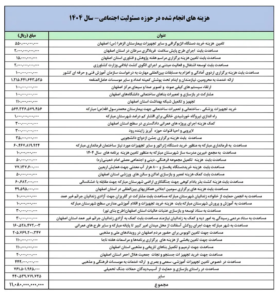 جدول گزارش هزینه‌های انجام شده در حوزه مسئولیت اجتماعی فولاد مبارکه