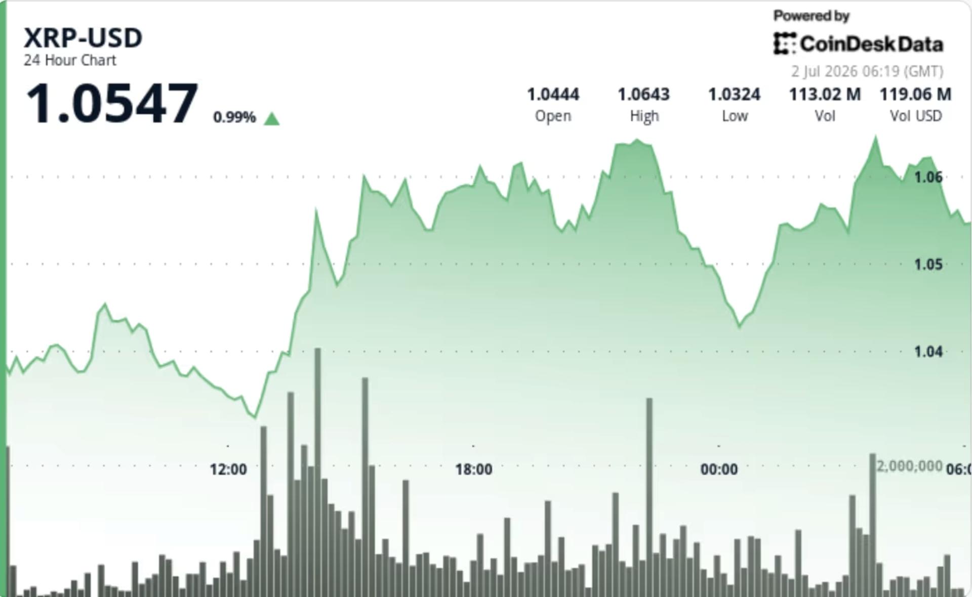 نمودار XRP